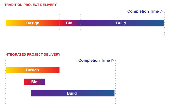 chart of changes of building process delivery
