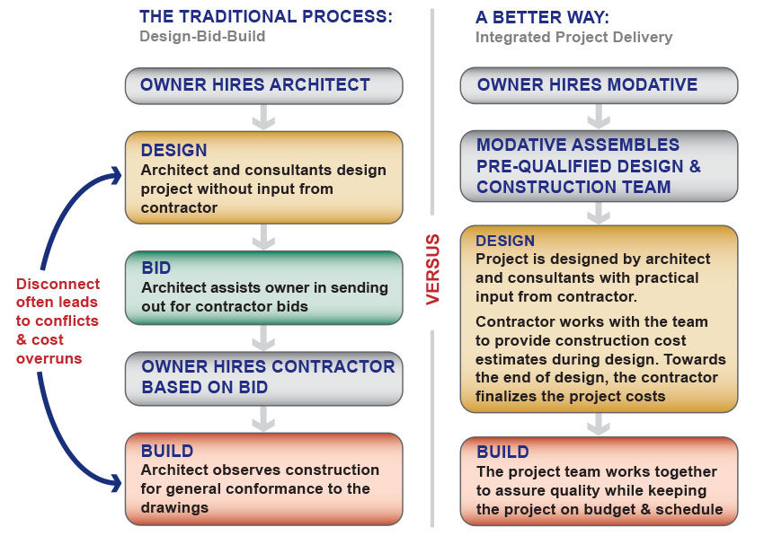Comparison between Integrated Project Delivery vs Traditional Method